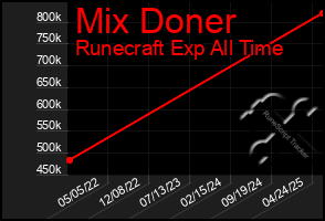 Total Graph of Mix Doner