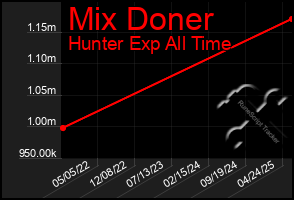 Total Graph of Mix Doner