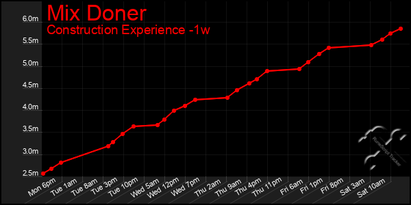 Last 7 Days Graph of Mix Doner