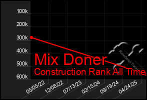 Total Graph of Mix Doner