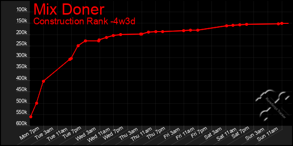 Last 31 Days Graph of Mix Doner