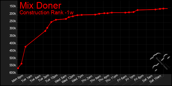 Last 7 Days Graph of Mix Doner