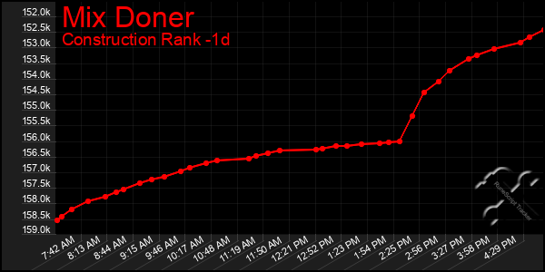 Last 24 Hours Graph of Mix Doner