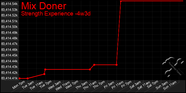 Last 31 Days Graph of Mix Doner