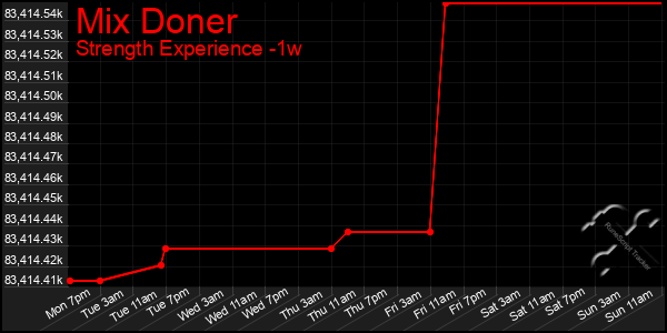 Last 7 Days Graph of Mix Doner