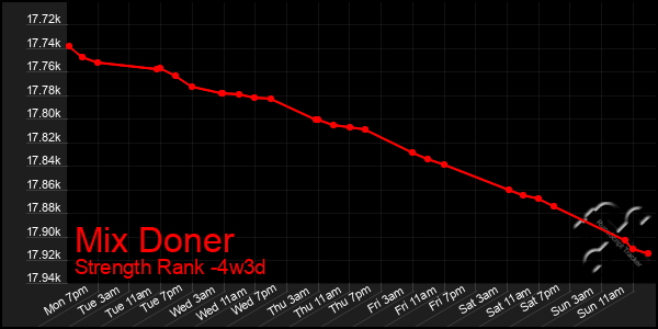 Last 31 Days Graph of Mix Doner