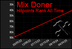 Total Graph of Mix Doner