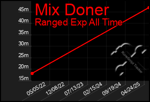 Total Graph of Mix Doner