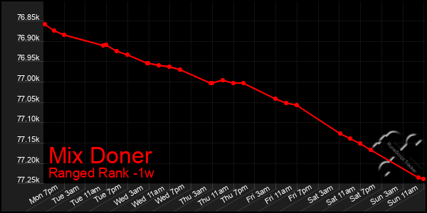 Last 7 Days Graph of Mix Doner