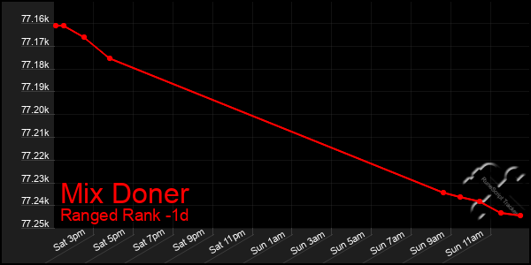 Last 24 Hours Graph of Mix Doner
