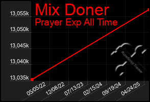 Total Graph of Mix Doner