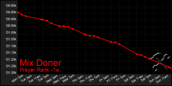 Last 7 Days Graph of Mix Doner