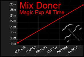 Total Graph of Mix Doner