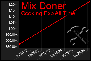 Total Graph of Mix Doner