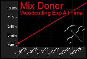 Total Graph of Mix Doner
