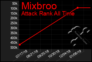 Total Graph of Mixbroo