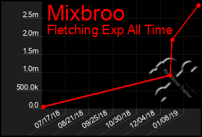 Total Graph of Mixbroo