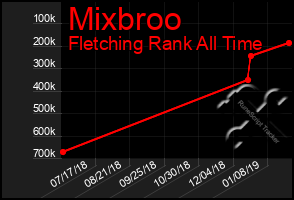 Total Graph of Mixbroo