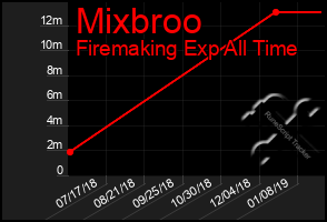 Total Graph of Mixbroo