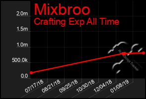 Total Graph of Mixbroo