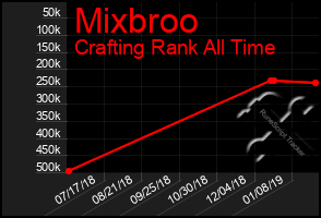 Total Graph of Mixbroo