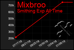 Total Graph of Mixbroo