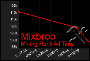 Total Graph of Mixbroo