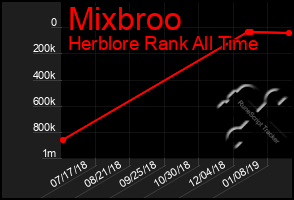 Total Graph of Mixbroo