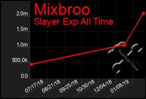 Total Graph of Mixbroo