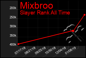 Total Graph of Mixbroo