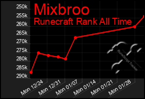 Total Graph of Mixbroo