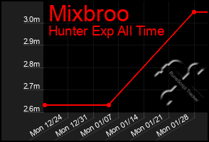 Total Graph of Mixbroo