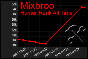Total Graph of Mixbroo