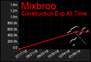 Total Graph of Mixbroo