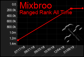 Total Graph of Mixbroo
