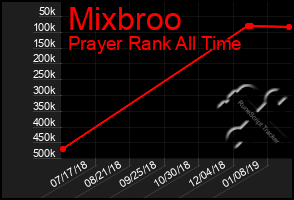 Total Graph of Mixbroo