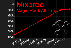 Total Graph of Mixbroo