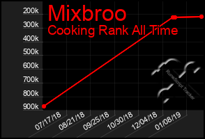Total Graph of Mixbroo