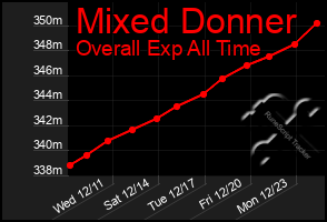 Total Graph of Mixed Donner