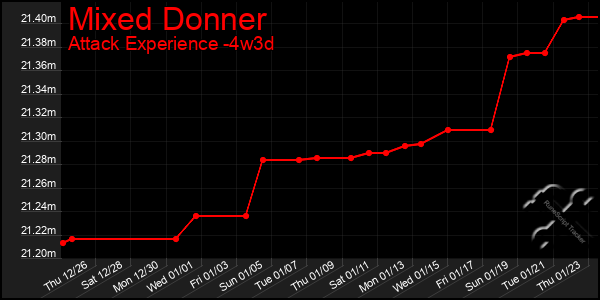 Last 31 Days Graph of Mixed Donner