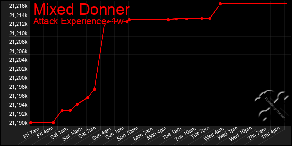 Last 7 Days Graph of Mixed Donner