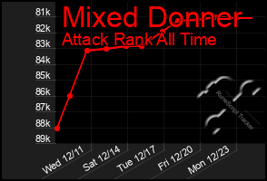 Total Graph of Mixed Donner