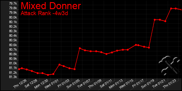 Last 31 Days Graph of Mixed Donner