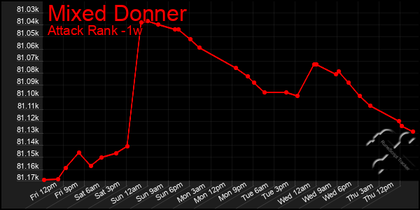 Last 7 Days Graph of Mixed Donner