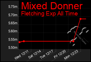 Total Graph of Mixed Donner