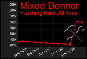 Total Graph of Mixed Donner