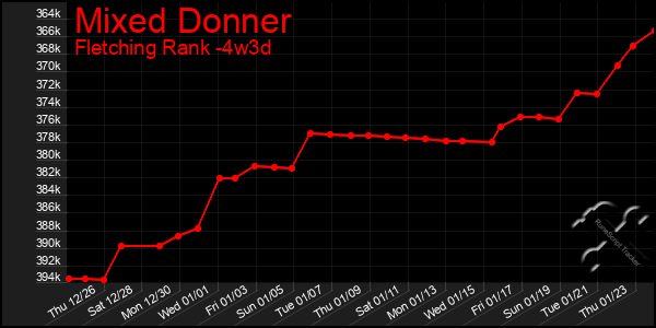 Last 31 Days Graph of Mixed Donner