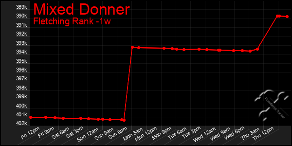 Last 7 Days Graph of Mixed Donner