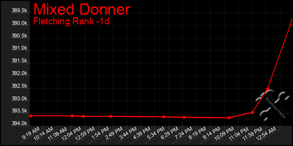 Last 24 Hours Graph of Mixed Donner