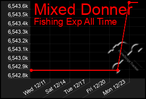 Total Graph of Mixed Donner